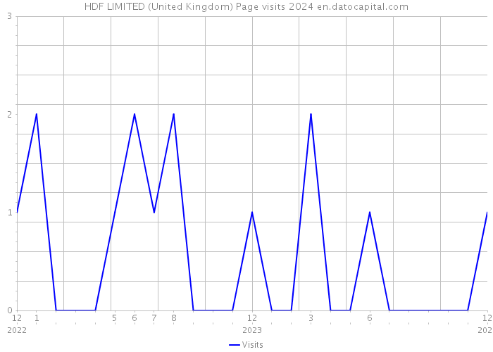 HDF LIMITED (United Kingdom) Page visits 2024 