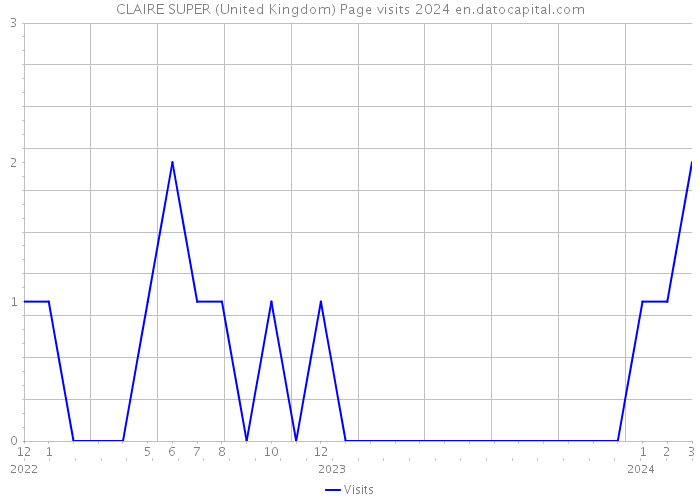 CLAIRE SUPER (United Kingdom) Page visits 2024 