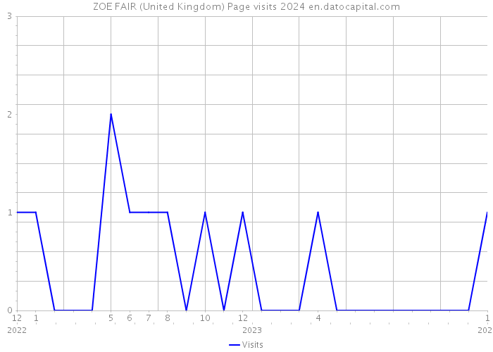 ZOE FAIR (United Kingdom) Page visits 2024 