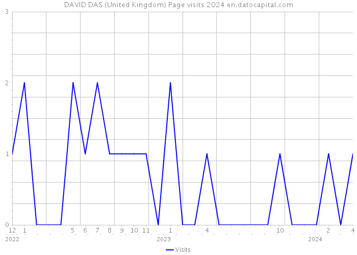 DAVID DAS (United Kingdom) Page visits 2024 