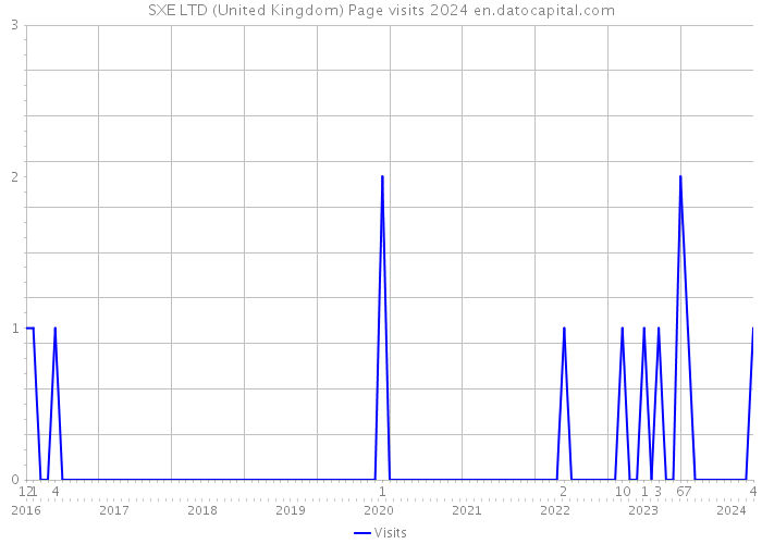 SXE LTD (United Kingdom) Page visits 2024 