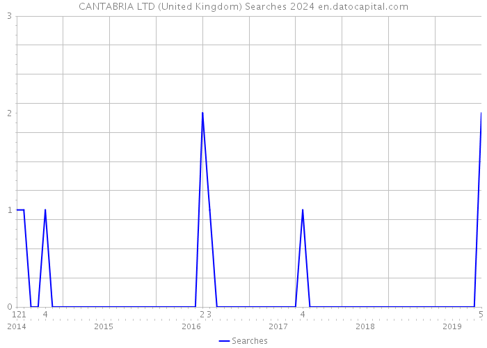 CANTABRIA LTD (United Kingdom) Searches 2024 
