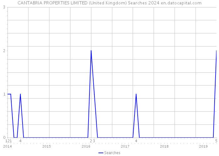 CANTABRIA PROPERTIES LIMITED (United Kingdom) Searches 2024 
