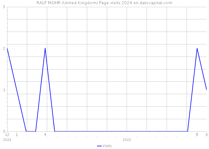 RALF MOHR (United Kingdom) Page visits 2024 