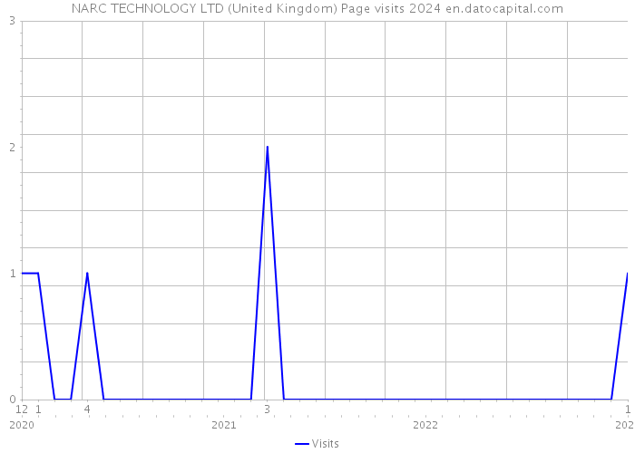 NARC TECHNOLOGY LTD (United Kingdom) Page visits 2024 