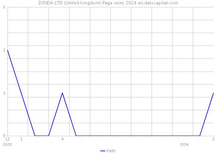 ZONDA LTD (United Kingdom) Page visits 2024 