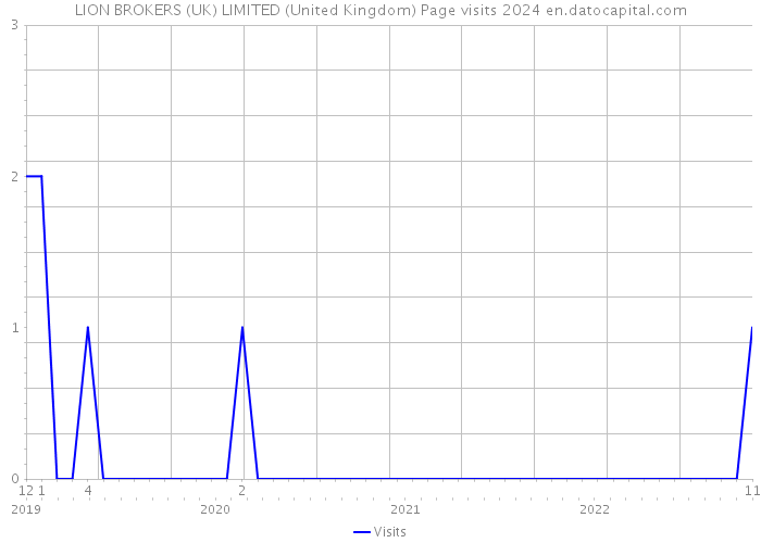 LION BROKERS (UK) LIMITED (United Kingdom) Page visits 2024 