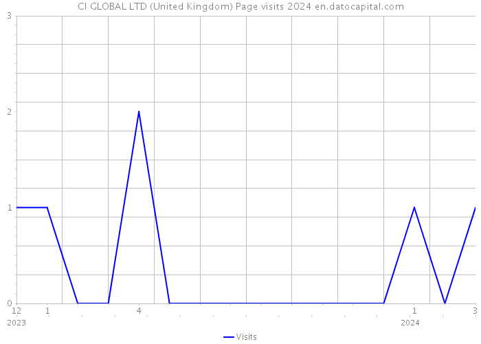CI GLOBAL LTD (United Kingdom) Page visits 2024 