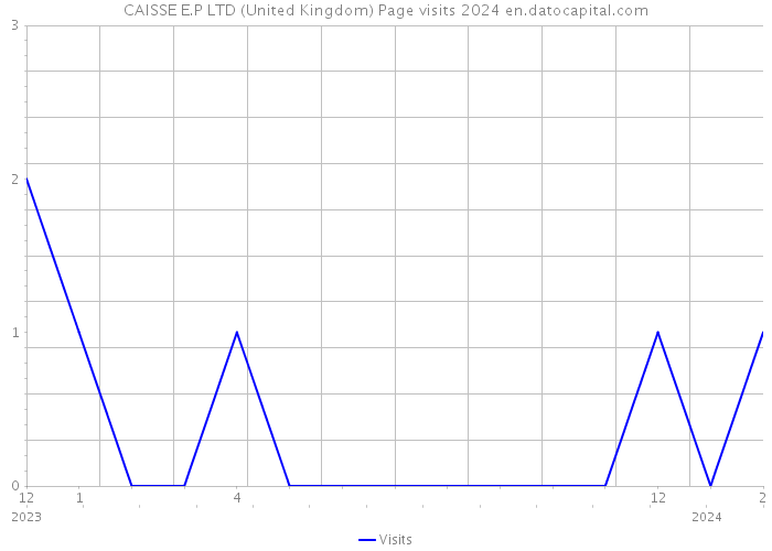 CAISSE E.P LTD (United Kingdom) Page visits 2024 