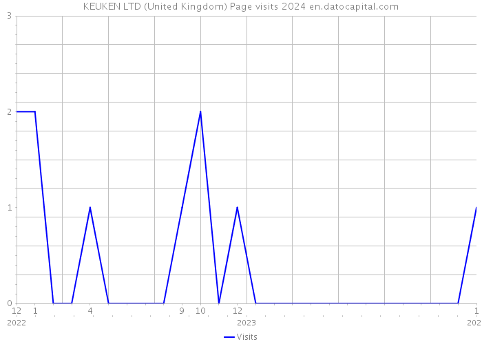 KEUKEN LTD (United Kingdom) Page visits 2024 