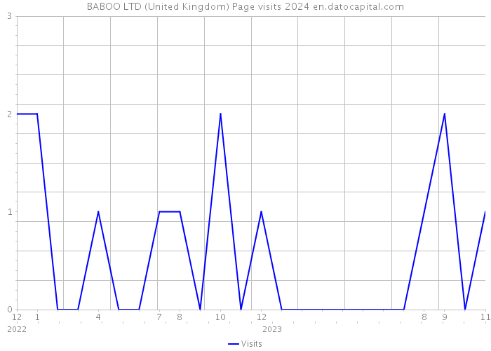 BABOO LTD (United Kingdom) Page visits 2024 