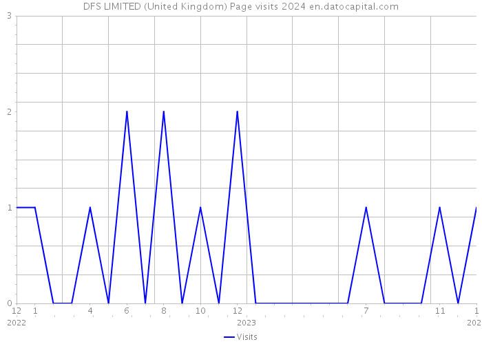 DFS LIMITED (United Kingdom) Page visits 2024 