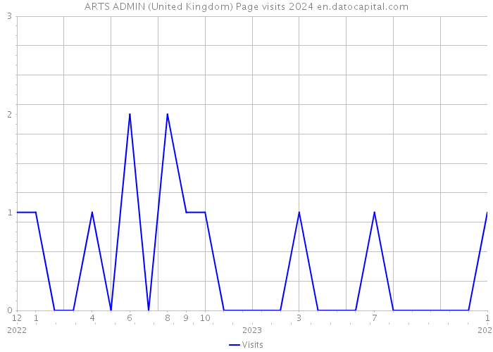 ARTS ADMIN (United Kingdom) Page visits 2024 