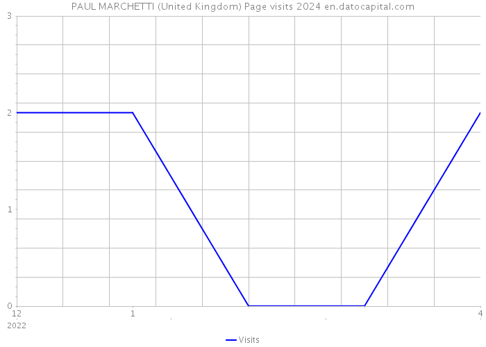 PAUL MARCHETTI (United Kingdom) Page visits 2024 