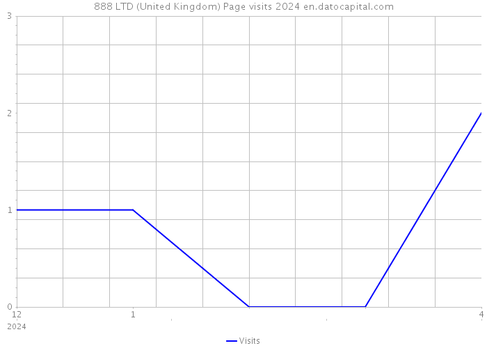 888 LTD (United Kingdom) Page visits 2024 