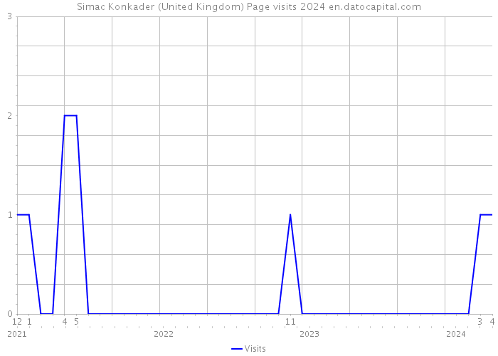 Simac Konkader (United Kingdom) Page visits 2024 