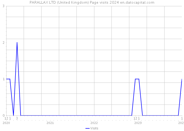 PARALLAX LTD (United Kingdom) Page visits 2024 