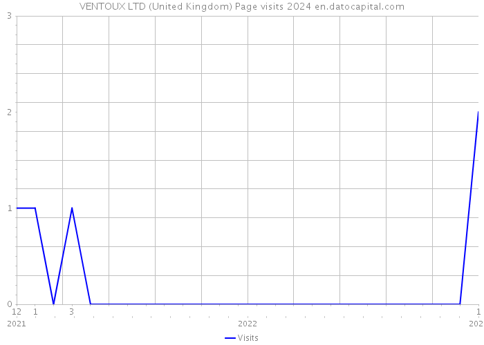 VENTOUX LTD (United Kingdom) Page visits 2024 