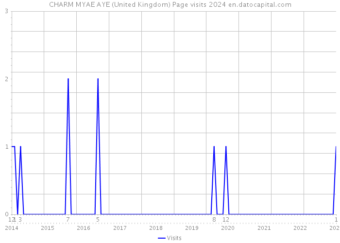 CHARM MYAE AYE (United Kingdom) Page visits 2024 