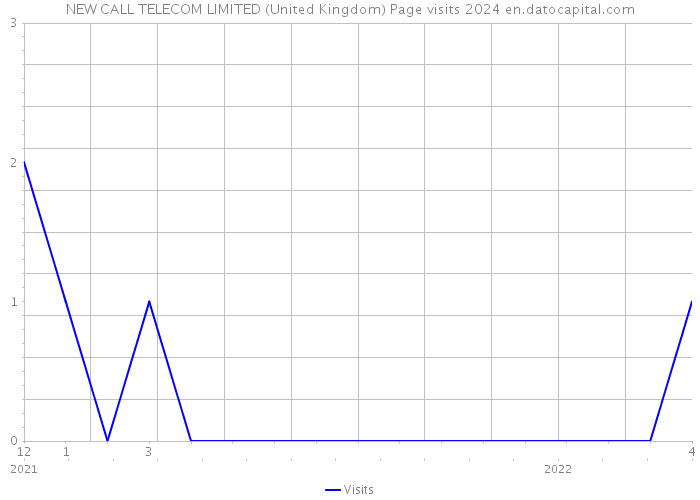 NEW CALL TELECOM LIMITED (United Kingdom) Page visits 2024 