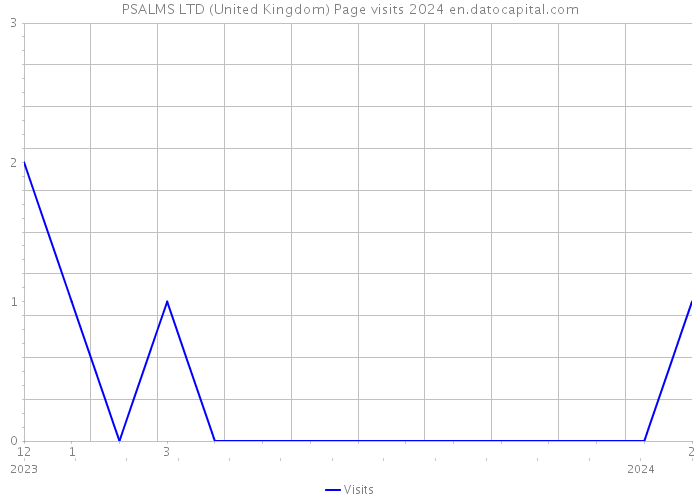 PSALMS LTD (United Kingdom) Page visits 2024 