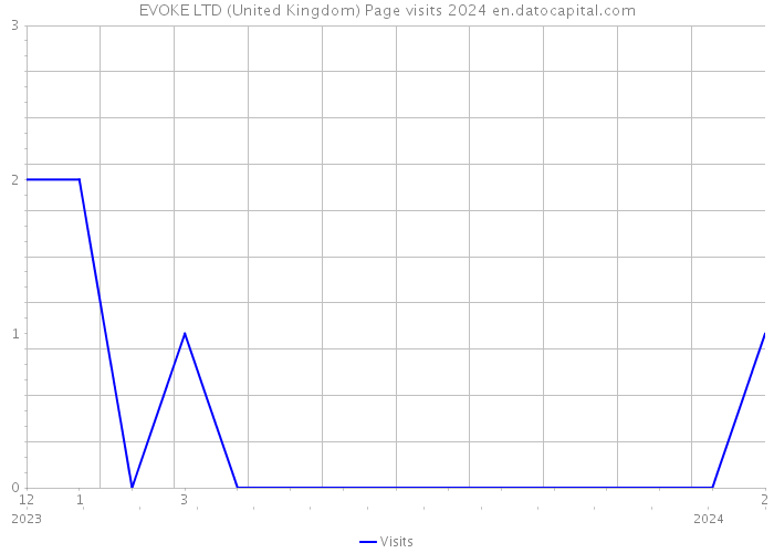 EVOKE LTD (United Kingdom) Page visits 2024 