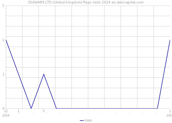 DUNAMIS LTD (United Kingdom) Page visits 2024 