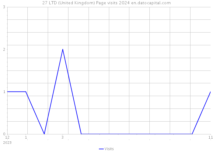27 LTD (United Kingdom) Page visits 2024 