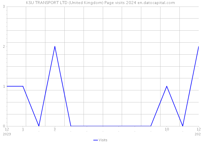 KSU TRANSPORT LTD (United Kingdom) Page visits 2024 