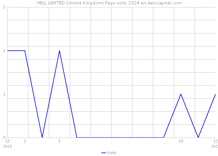 HELL LIMITED (United Kingdom) Page visits 2024 