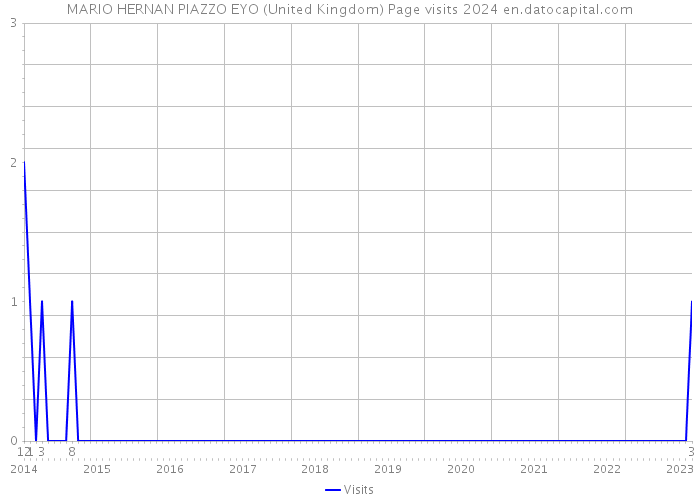MARIO HERNAN PIAZZO EYO (United Kingdom) Page visits 2024 