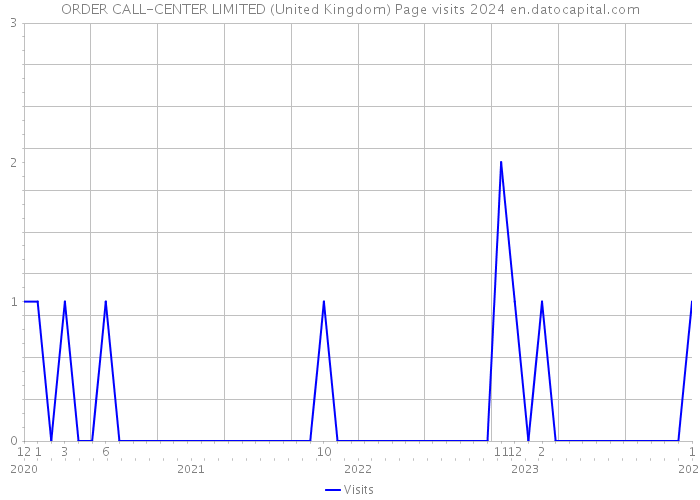 ORDER CALL-CENTER LIMITED (United Kingdom) Page visits 2024 