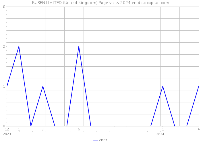 RUBEN LIMITED (United Kingdom) Page visits 2024 