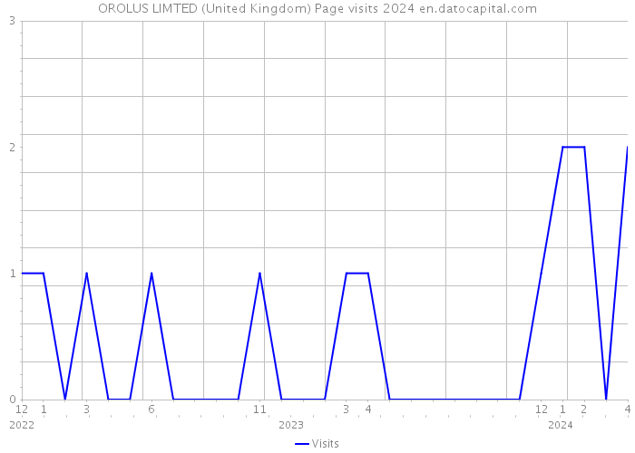 OROLUS LIMTED (United Kingdom) Page visits 2024 