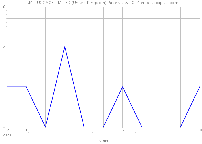 TUMI LUGGAGE LIMITED (United Kingdom) Page visits 2024 