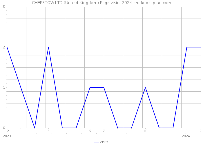 CHEPSTOW LTD (United Kingdom) Page visits 2024 