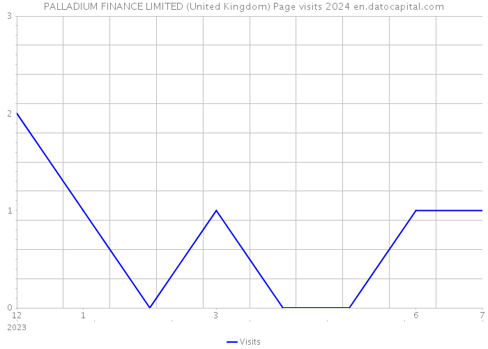 PALLADIUM FINANCE LIMITED (United Kingdom) Page visits 2024 