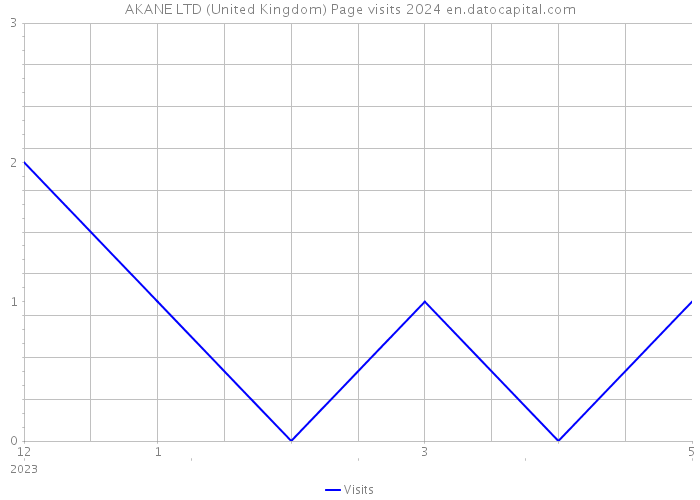 AKANE LTD (United Kingdom) Page visits 2024 