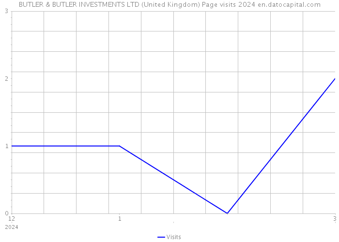 BUTLER & BUTLER INVESTMENTS LTD (United Kingdom) Page visits 2024 