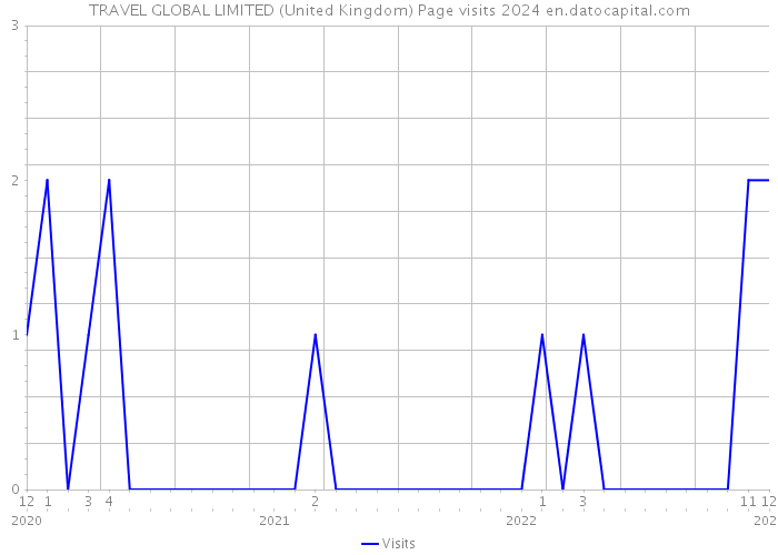 TRAVEL GLOBAL LIMITED (United Kingdom) Page visits 2024 