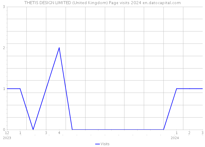 THETIS DESIGN LIMITED (United Kingdom) Page visits 2024 