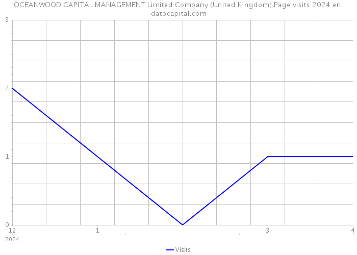 OCEANWOOD CAPITAL MANAGEMENT Limited Company (United Kingdom) Page visits 2024 