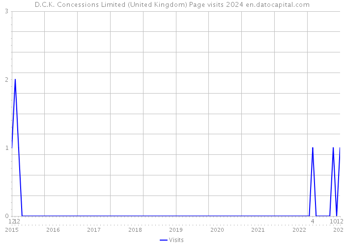 D.C.K. Concessions Limited (United Kingdom) Page visits 2024 