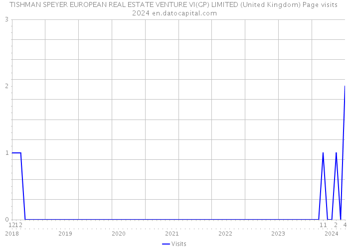 TISHMAN SPEYER EUROPEAN REAL ESTATE VENTURE VI(GP) LIMITED (United Kingdom) Page visits 2024 