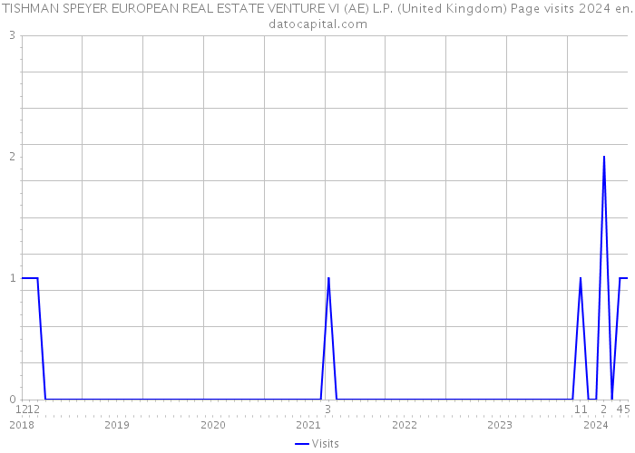 TISHMAN SPEYER EUROPEAN REAL ESTATE VENTURE VI (AE) L.P. (United Kingdom) Page visits 2024 