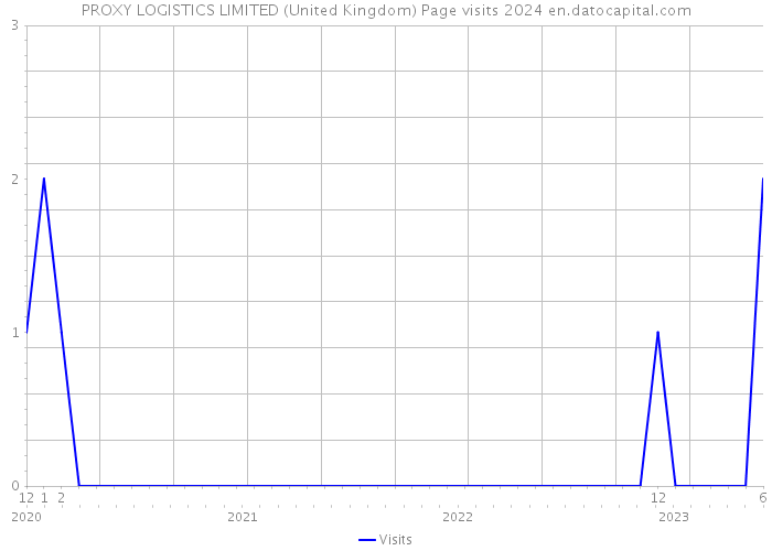 PROXY LOGISTICS LIMITED (United Kingdom) Page visits 2024 