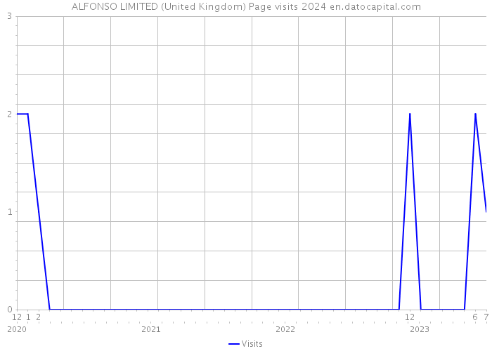 ALFONSO LIMITED (United Kingdom) Page visits 2024 