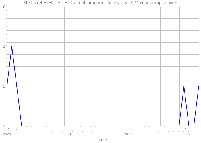 SPECKY 4 EYES LIMITED (United Kingdom) Page visits 2024 