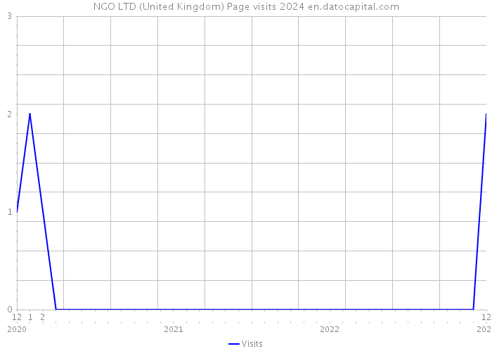 NGO LTD (United Kingdom) Page visits 2024 