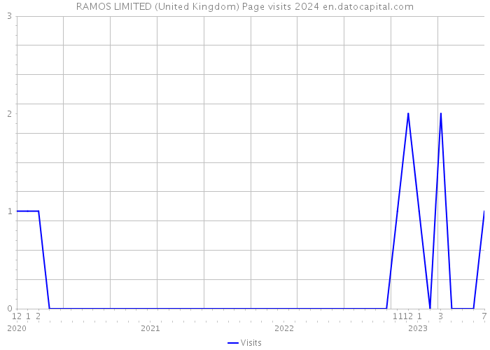 RAMOS LIMITED (United Kingdom) Page visits 2024 